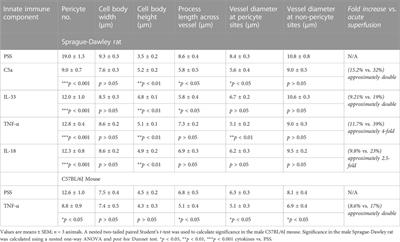 Inflammatory mediators act at renal pericytes to elicit contraction of vasa recta and reduce pericyte density along the kidney medullary vascular network